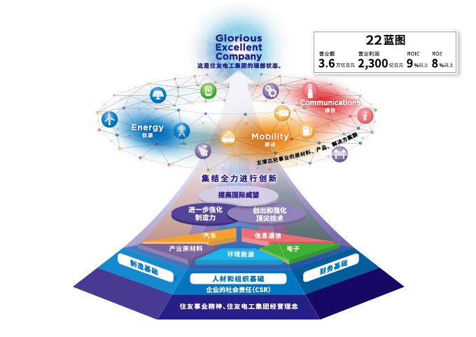 中期经营计划“17VISION”