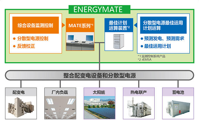 ENERGYMATE-Factory系统配置