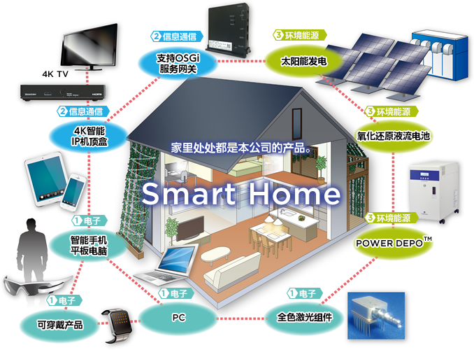 家里处处都是本公司的产品。 Smart Home
