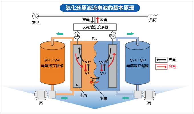 氧化还原液流电池的基本原理
