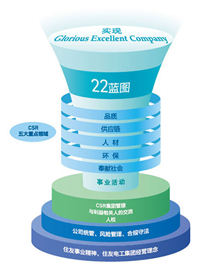 住友电工集团CSR基本姿态