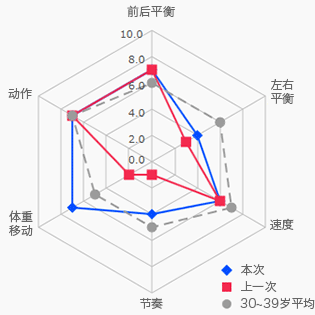步行方式雷达图(检测表部分)
