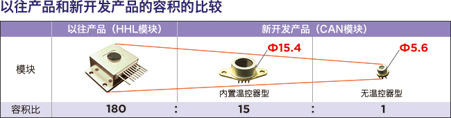 以往产品和新开发产品的容积的比较