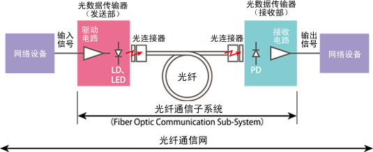 图1　光纤通信系统