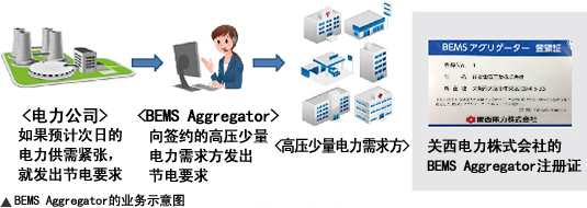 BEMS Aggregator的业务示意图