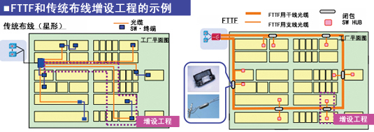 FTTF和传统布线增设工程的示例