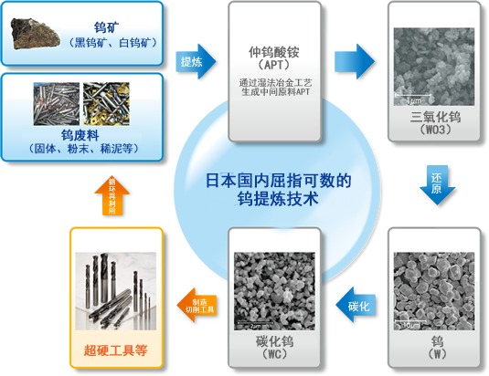 从钨矿提炼、钨废料再利用到超硬工具生产的流程