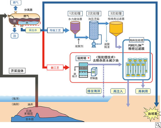 油田采出水的处理系统