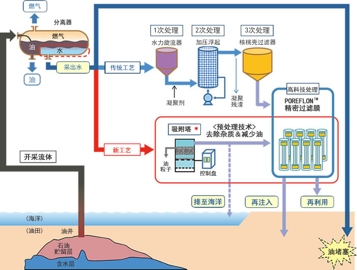 油田采出水的处理系统