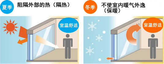 夏季　阻隔外部的热（隔热）　室温舒适　冬季　不使室内暖气外逸（保暖）