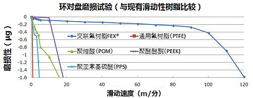 磨损试验数据示例