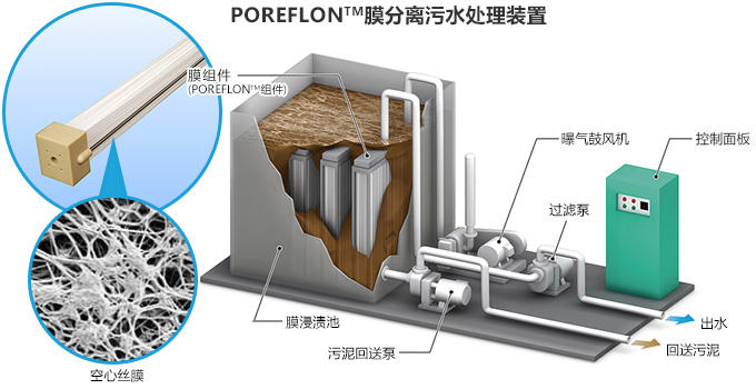 POREFLON™膜分离污水处理装置