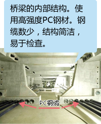 的场高架桥（静冈县新东名高速公路）<sup>（</sup>*<sup>4）</sup>桥梁的内部结构。使用高强度PC钢材。钢缆数少，结构简洁，易于检查。