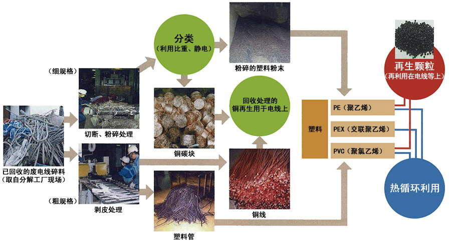 将产品提供给客户使用,使用后的产品又回收回来作为资源,这为实现循环