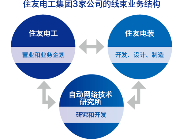 住友电工集团3家公司的线束业务结构