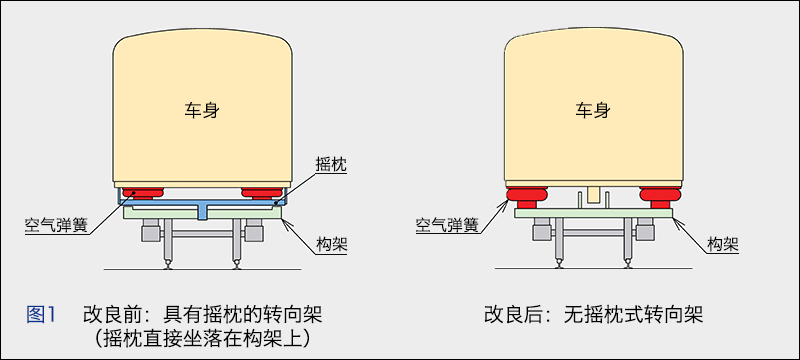 图1 改良前：具有摇枕的转向架（摇枕直接坐落在构架上）　改良后：无摇枕式转向架