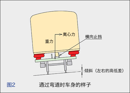 图2　通过弯道时车身的样子