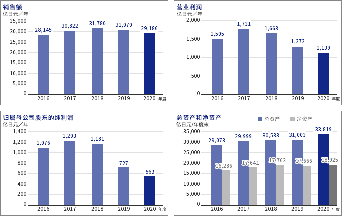 财务信息 住友电气工业(合并)