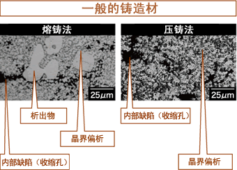 一般的铸造材料（熔铸法・压铸法）