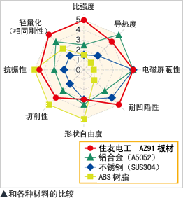 和各种材料的比较