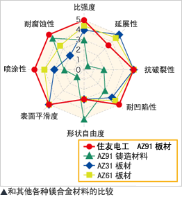 和其他各种镁合金材料的比较