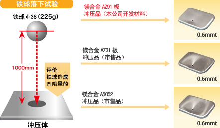 耐耐凹陷性（和各种冲压品的比较）