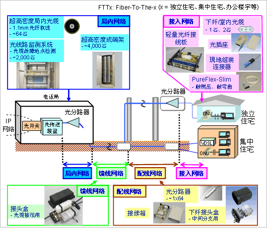 ２．FTTx光配线构成模型