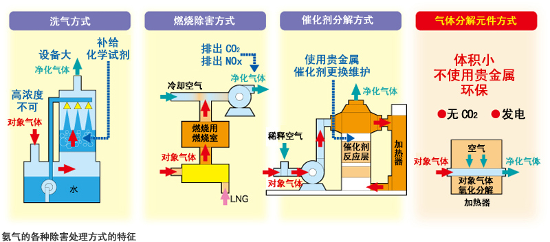 氨气的各种除害处理方式