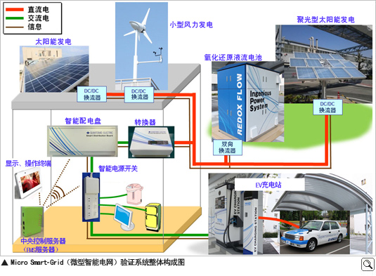 Micro Smart-Grid（微型智能电网）验证系统整体构成图