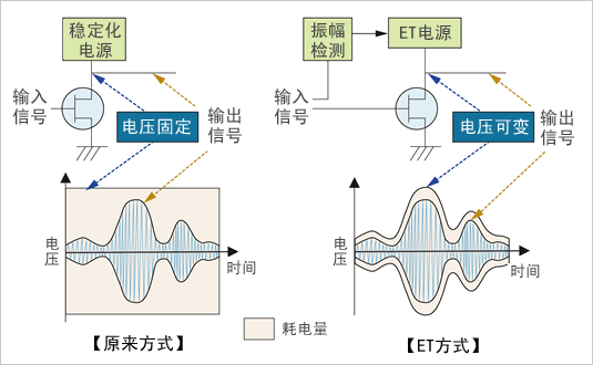 包络跟踪方式（ET）