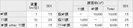 1. 预处理的流量和SDI比较 2. 预处理量 1万m<sup>3</sup>/天的膜面积比较