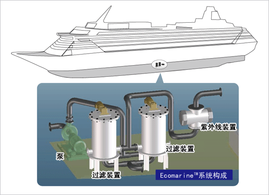 Ecomarine系统构成