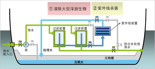 注入压舱水时