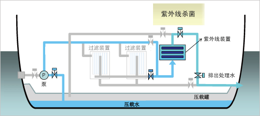 排出压舱水时