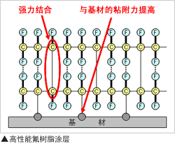 高性能氟树脂涂层