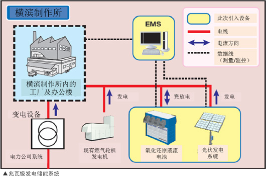 兆瓦级发电储能系统