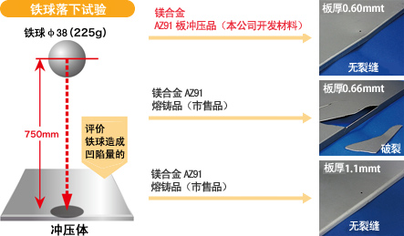 耐冲击性（和铸造材料的比较）