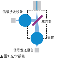 图1：光学系统