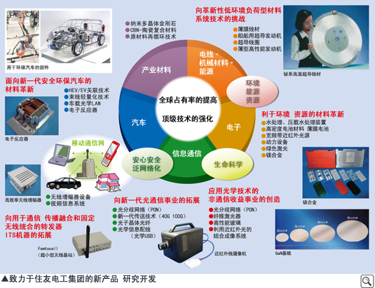 致力于住友电工集团的新产品•研究开发