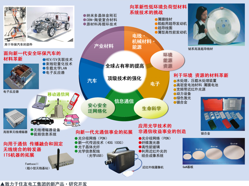 致力于住友电工集团的新产品•研究开发