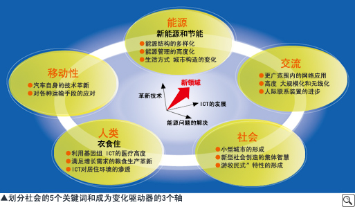 划分社会的5个关键词和成为变化驱动器的3个轴