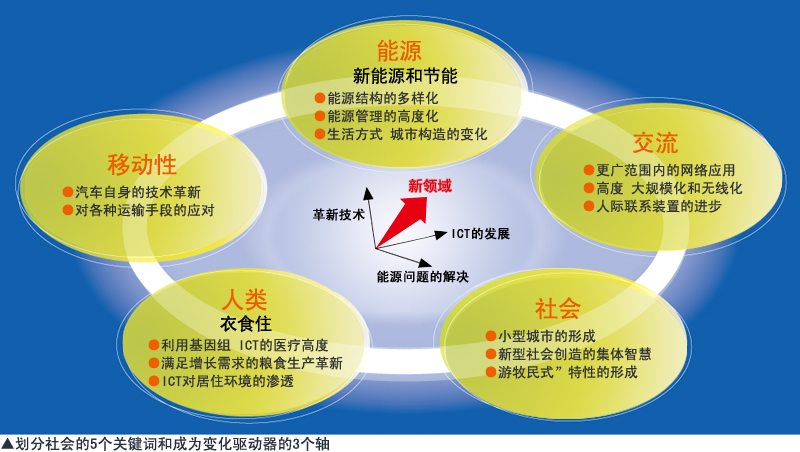 划分社会的5个关键词和成为变化驱动器的3个轴