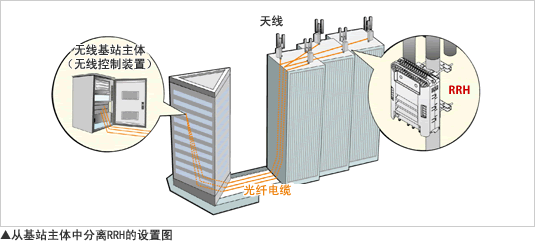 从基站主体中分离RRH的设置图