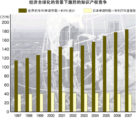 经济全球化的背景下激烈的知识产权竞争