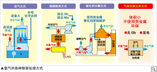 氨气的各种除害处理方式