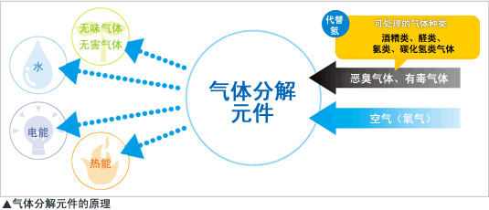 气体分解元件的原理