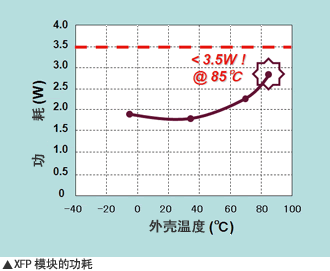 XFP模块的功耗