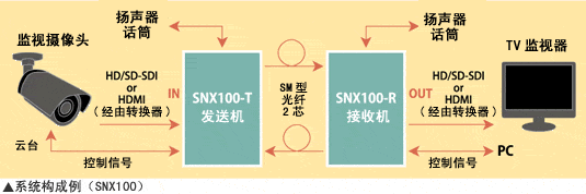 系统构成例（SNX100）