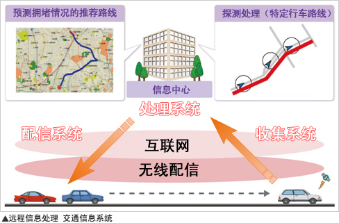 远程信息处理•交通信息系统