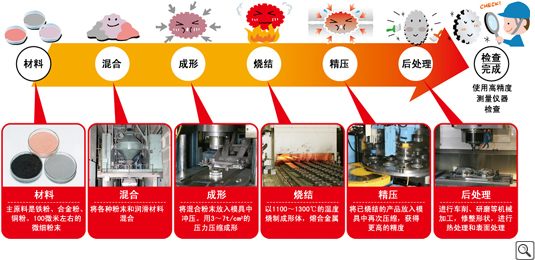 烧结部件是这样生产出来的